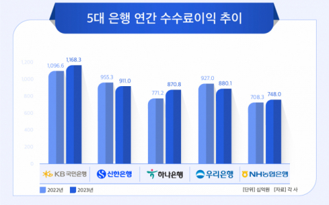 [그래픽] 5대 은행 연간 수수료이익 추이