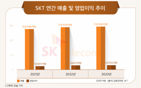[그래픽] SKT 연간 매출 및 영업이익 추이
