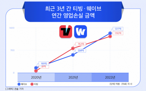 &lsquo;넷플릭스 잡아라&rsquo;, OTT 가격인하 압박&hellip;토종 OTT &ldquo;적자만 늘린다&rdquo; 비명