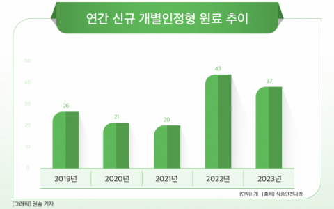 [건기식은 레드오션] ②식품‧제약‧유통기업까지 진출 &lsquo;러쉬&rsquo; &hellip;살아남는 자가 강자