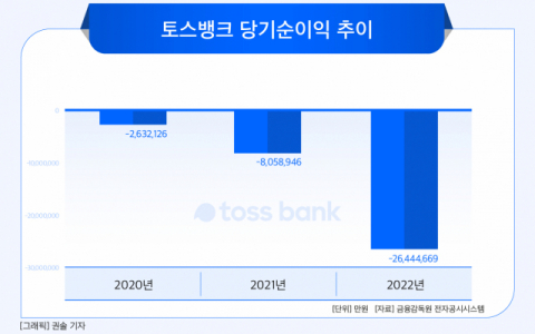 [그래픽] 토스뱅크 당기순이익 추이