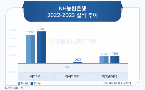 [그래픽] NH농협은행 2022-2023 실적 추이
