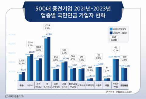 [그래픽] 500대 중견기업 2021년-2023년 업종별 국민연금 가입자 변화