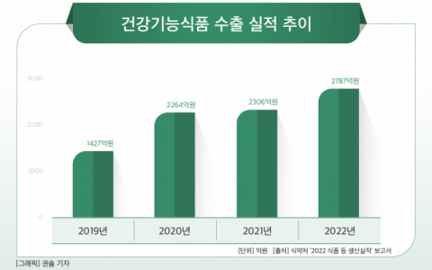 [건기식은 레드오션] ③K-건기식, 국내는 좁다&hellip;해외수출 확대로 글로벌 시장 공략