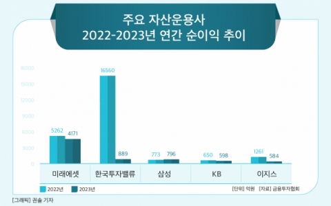 [그래픽] 주요 자산운용사 2022-2023년 연간 순이익 추이
