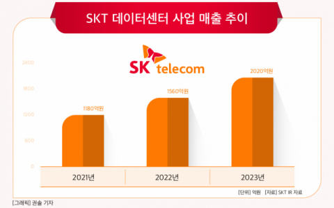 [그래픽] SKT 데이터센터 사업 매출 추이