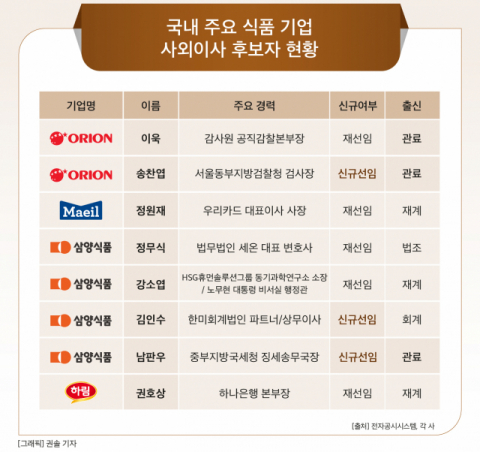 오리온‧삼양식품‧매일유업‧하림, 관료 출신 사외이사 선호&hellip;오리온은 100%