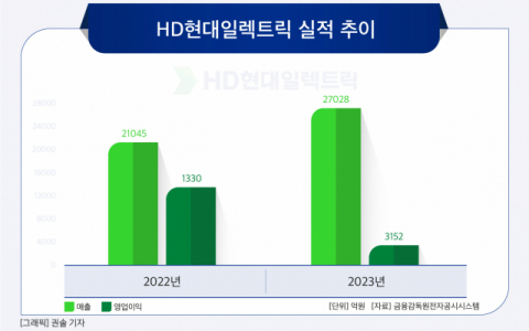 [그래픽] HD현대일렉트릭 실적 추이