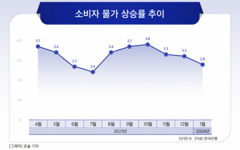 [그래픽] 소비자 물가 상승률 추이