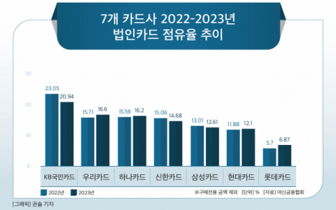 [그래픽] 7개 카드사 2022-2023년 법인카드 점유율 추이