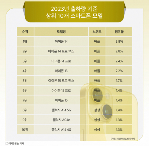 [그래픽] 2023년 출하량 기준 상위 10개 스마트폰 모델