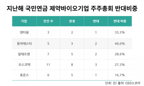 국민연금, 제약바이오기업 주총서 임원선임&middot;보수에 의결권 반대 행사 많아