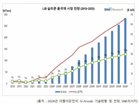 SNE리서치, 실리콘 음극재 시장 2035년 9조 육박