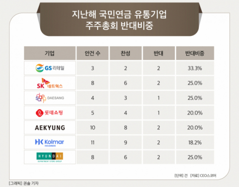 국민연금, 지난해 롯데쇼핑&middot;현대백화점&middot;GS리테일 등 유통기업 7곳 주총서 반대의결권 행사
