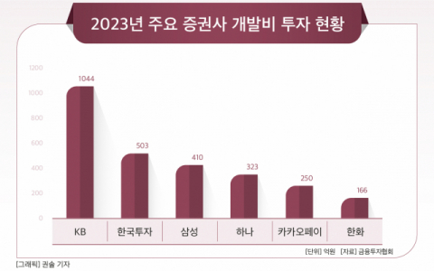 [그래픽] 2023년 주요 증권사 개발비 투자 현황