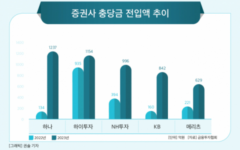 [그래픽] 증권사 충당금 전입액 추이