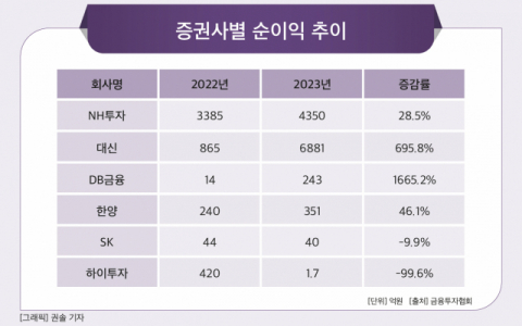 [그래픽] 증권사별 순이익 추이