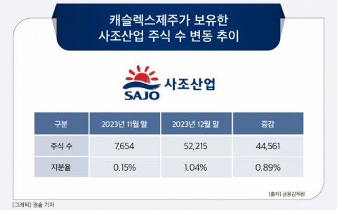 [그래픽] 캐슬렉스제주가 보유한 사조산업 주식 수 변동 추이