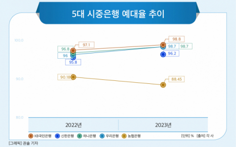 [그래픽] 5대 시중은행 예대율 추이
