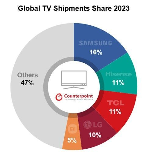지난해 글로벌 TV 출하량 3% 감소…삼성 1위·LG 4위