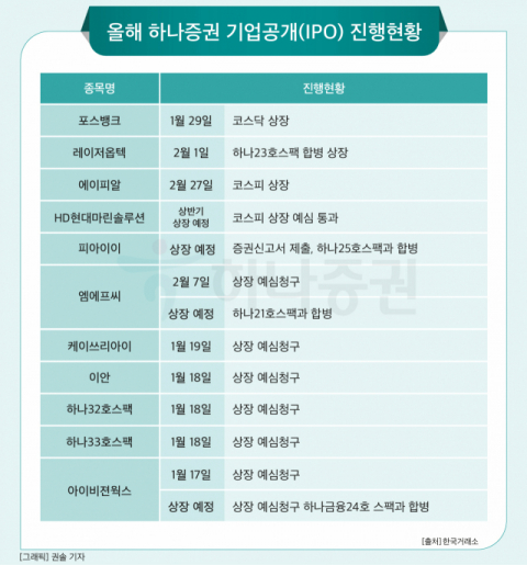 [그래픽] 올해 하나증권 기업공개(IPO) 진행현황
