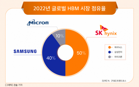 [그래픽] 2022년 글로벌 HBM 시장 점유율