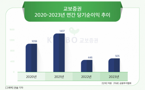 [그래픽] 교보증권 2020-2023년 연간 당기순이익 추이