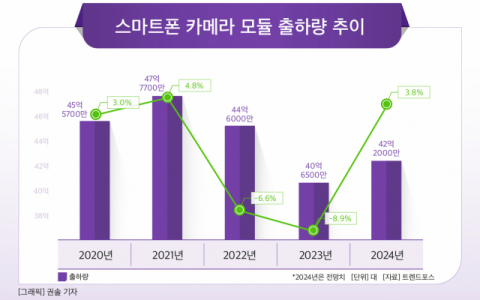 &lsquo;AI 폰&rsquo; 확산, 주춤하던 카메라 모듈도 &lsquo;기지개&rsquo;&hellip;LG이노텍&middot;삼성전기,  수익개선 &lsquo;청신호&rsquo;