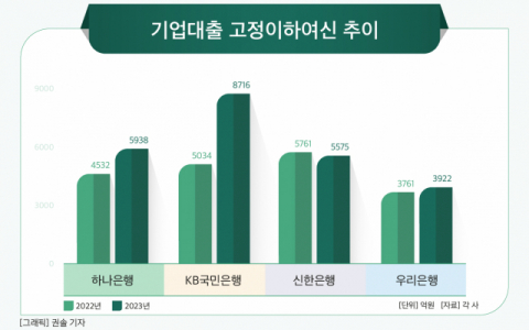 [그래픽] 기업대출 고정이하여신 추이