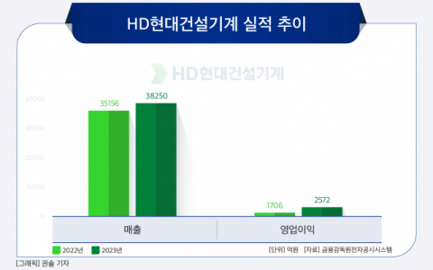 [그래픽] HD현대건설기계 실적 추이