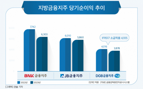 [그래픽] 지방금융지주 당기순이익 추이