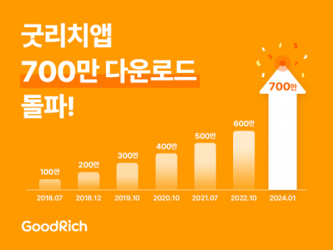 굿리치, 보험통합관리 플랫폼 ‘굿리치앱’ 다운로드 700만 돌파
