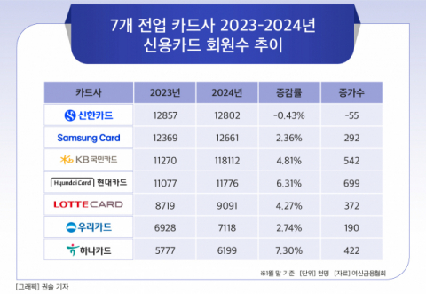 [그래픽] 7개 전업 카드사 2023-2024년 신용카드 회원수 추이