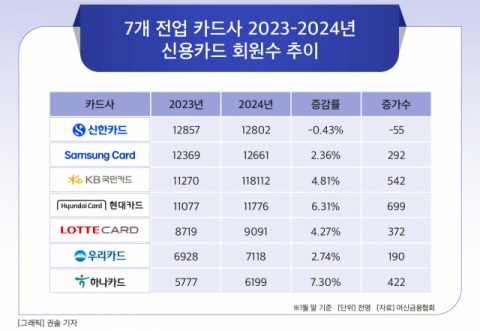 [그래픽] 7개 전업 카드사 2023-2024년 신용카드 회원수 추이
