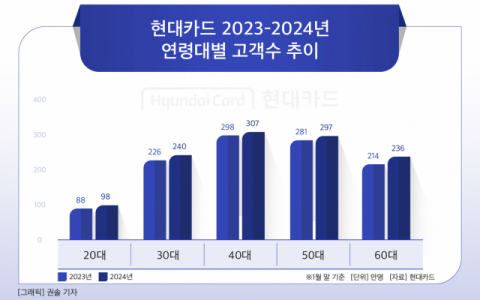 [그래픽] 현대카드 2023-2024년 연령대별 고객수 추이
