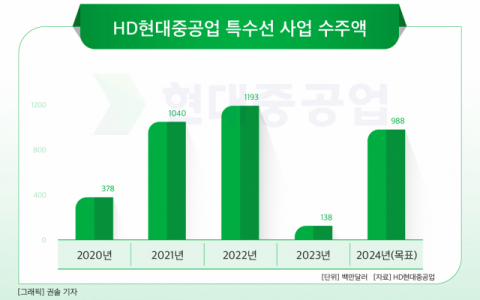 [그래픽] HD현대중공업 특수선 사업 수주액