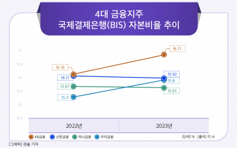 [그래픽] 4대 금융지주 국제결제은행(BIS) 자본비율 추이