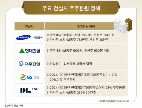 [그래픽] 주요 건설사 주주환원 정책