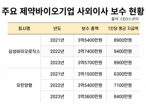 지난해 삼성바이오로직스 사외이사 평균 보수 8900만원&hellip;유한양행은 8400만원