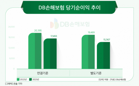 [그래픽] DB손해보험 당기순이익 추이