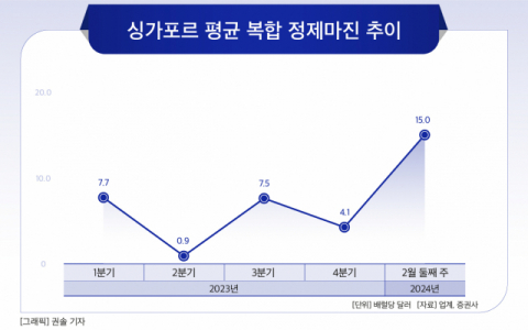 [그래픽] 싱가포르 평균 복합 정제마진 추이