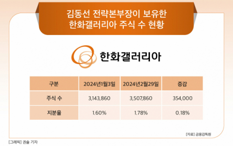 한화 3남 김동선, 한화갤러리아 주식 폭풍 매입&hellip;올해 두 달간 27차례 매수