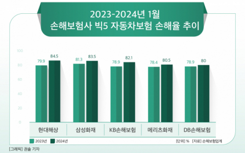[그래픽] 2023-2024년 1월 손해보험사 빅5 자동차보험 손해율 추이