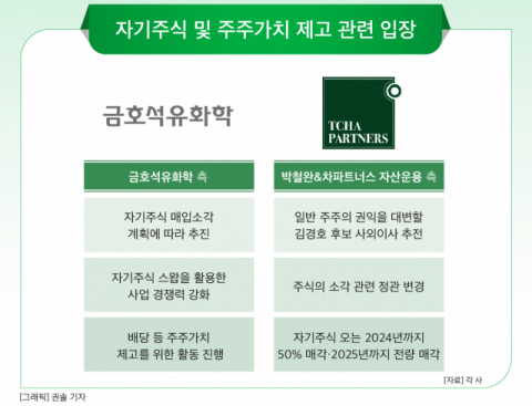 [그래픽] 자기주식 및 주주가치 제고 관련 입장