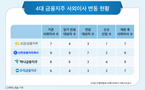 [그래픽] 4대 금융지주 사외이사 변동 현황