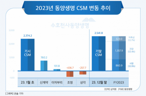 [그래픽] 2023년 동양생명 CSM 변동 추이