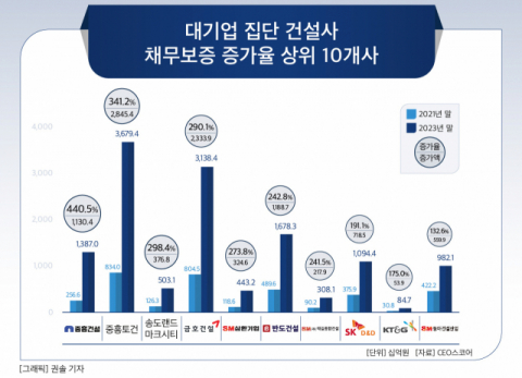 [그래픽] 대기업 집단 건설사 채무보증 증가율 상위 10개사