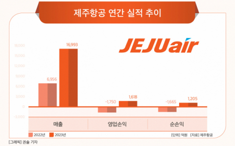 [그래픽] 제주항공 연간 실적 추이