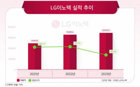 [그래픽] LG이노텍 실적 추이