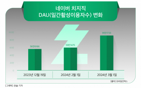 [그래픽] 네이버 치지직 DAU(일간활성이용자수) 변화